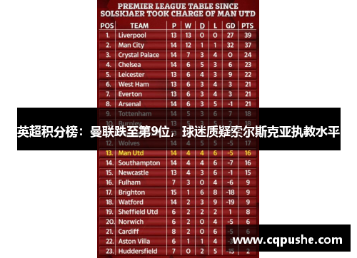 英超积分榜：曼联跌至第9位，球迷质疑索尔斯克亚执教水平